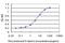 Solute Carrier Family 19 Member 2 antibody, H00010560-M10, Novus Biologicals, Enzyme Linked Immunosorbent Assay image 