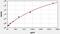 Interleukin 36 Beta antibody, EH2046, FineTest, Enzyme Linked Immunosorbent Assay image 