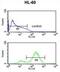 Eukaryotic Translation Initiation Factor 4E antibody, abx031075, Abbexa, Flow Cytometry image 