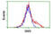 Spermine Synthase antibody, MBS834484, MyBioSource, Flow Cytometry image 