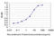 Toll Like Receptor 5 antibody, LS-C198346, Lifespan Biosciences, Enzyme Linked Immunosorbent Assay image 