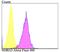 NDRG Family Member 2 antibody, NBP2-76951, Novus Biologicals, Flow Cytometry image 