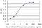 Amelogenin X-Linked antibody, H00000265-M03, Novus Biologicals, Enzyme Linked Immunosorbent Assay image 