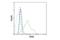 TNF Receptor Superfamily Member 4 antibody, 98785S, Cell Signaling Technology, Flow Cytometry image 