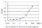 Adenylate Cyclase 5 antibody, H00000111-M01, Novus Biologicals, Enzyme Linked Immunosorbent Assay image 