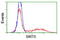 Sirtuin 5 antibody, LS-C173179, Lifespan Biosciences, Flow Cytometry image 