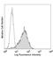 TNF Receptor Superfamily Member 13B antibody, LS-C41347, Lifespan Biosciences, Flow Cytometry image 