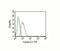 Activating Transcription Factor 6 antibody, orb248140, Biorbyt, Flow Cytometry image 