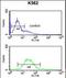 Anaphase Promoting Complex Subunit 7 antibody, LS-C156328, Lifespan Biosciences, Flow Cytometry image 