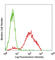 CD69 Molecule antibody, 104524, BioLegend, Flow Cytometry image 