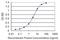 Coiled-Coil Domain Containing 6 antibody, H00008030-M03, Novus Biologicals, Enzyme Linked Immunosorbent Assay image 