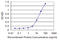 Eomesodermin antibody, LS-C198547, Lifespan Biosciences, Enzyme Linked Immunosorbent Assay image 