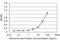 Growth Differentiation Factor 11 antibody, H00010220-M09, Novus Biologicals, Enzyme Linked Immunosorbent Assay image 