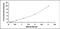 CCAAT Enhancer Binding Protein Alpha antibody, MBS2025130, MyBioSource, Enzyme Linked Immunosorbent Assay image 