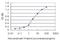 Cleavage Stimulation Factor Subunit 3 antibody, H00001479-M01, Novus Biologicals, Enzyme Linked Immunosorbent Assay image 