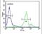 Lysosomal Protein Transmembrane 5 antibody, PA5-23585, Invitrogen Antibodies, Flow Cytometry image 