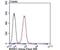 Betaine--Homocysteine S-Methyltransferase antibody, NBP2-75418, Novus Biologicals, Flow Cytometry image 