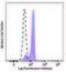 STAT1 Phospho (Ser727) antibody, 686409, BioLegend, Flow Cytometry image 