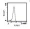 CD28 antibody, MA5-17469, Invitrogen Antibodies, Flow Cytometry image 