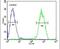 Protocadherin Gamma Subfamily C, 3 antibody, PA5-23650, Invitrogen Antibodies, Flow Cytometry image 