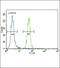 FYN Proto-Oncogene, Src Family Tyrosine Kinase antibody, 63-161, ProSci, Flow Cytometry image 