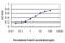 TNF Superfamily Member 12 antibody, H00008742-M01, Novus Biologicals, Enzyme Linked Immunosorbent Assay image 