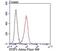 Stress Induced Phosphoprotein 1 antibody, NBP2-75675, Novus Biologicals, Flow Cytometry image 