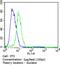 RB Transcriptional Corepressor 1 antibody, MA5-11387, Invitrogen Antibodies, Flow Cytometry image 