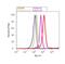 Ephrin A1 antibody, 34-3300, Invitrogen Antibodies, Flow Cytometry image 