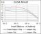 Hexosaminidase Subunit Alpha antibody, NBP2-37505, Novus Biologicals, Enzyme Linked Immunosorbent Assay image 