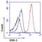 Glycogen Synthase Kinase 3 Alpha antibody, MA3-038, Invitrogen Antibodies, Flow Cytometry image 