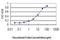 Endothelin 3 antibody, H00001908-M01, Novus Biologicals, Enzyme Linked Immunosorbent Assay image 