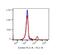 CD16 antibody, FC01408-FITC, Boster Biological Technology, Flow Cytometry image 