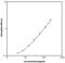 Interleukin 18 antibody, NBP1-94192, Novus Biologicals, Enzyme Linked Immunosorbent Assay image 