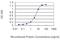 Integrator Complex Subunit 6 antibody, H00026512-M02, Novus Biologicals, Enzyme Linked Immunosorbent Assay image 