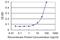 Protocadherin Gamma Subfamily C, 5 antibody, MA5-22245, Invitrogen Antibodies, Enzyme Linked Immunosorbent Assay image 