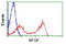 Fibroblast Growth Factor 2 antibody, LS-C114423, Lifespan Biosciences, Flow Cytometry image 