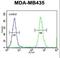 Heterogeneous Nuclear Ribonucleoprotein C Like 1 antibody, LS-C164957, Lifespan Biosciences, Flow Cytometry image 