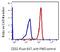 Fc Fragment Of IgG Receptor IIa antibody, FC01690-iFluor647, Boster Biological Technology, Flow Cytometry image 