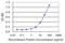 Lecithin Retinol Acyltransferase antibody, H00009227-M05, Novus Biologicals, Enzyme Linked Immunosorbent Assay image 