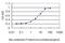 Phosphoinositide-3-Kinase Regulatory Subunit 4 antibody, H00030849-M01, Novus Biologicals, Enzyme Linked Immunosorbent Assay image 