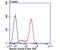 IKAROS Family Zinc Finger 1 antibody, GTX01051, GeneTex, Flow Cytometry image 