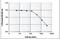 Histone Cluster 4 H4 antibody, NBP2-59252, Novus Biologicals, Enzyme Linked Immunosorbent Assay image 