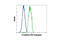 Cadherin 1 antibody, 7559S, Cell Signaling Technology, Flow Cytometry image 