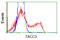 Transforming Acidic Coiled-Coil Containing Protein 3 antibody, TA501261, Origene, Flow Cytometry image 