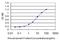 N-Myc And STAT Interactor antibody, H00009111-M03, Novus Biologicals, Enzyme Linked Immunosorbent Assay image 