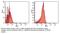 HSP90 antibody, LS-C63269, Lifespan Biosciences, Flow Cytometry image 