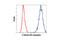 Tubulin antibody, 5867S, Cell Signaling Technology, Flow Cytometry image 