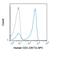 CD3d Molecule antibody, GTX79906-07, GeneTex, Flow Cytometry image 