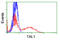 TAL BHLH Transcription Factor 1, Erythroid Differentiation Factor antibody, LS-C173518, Lifespan Biosciences, Flow Cytometry image 